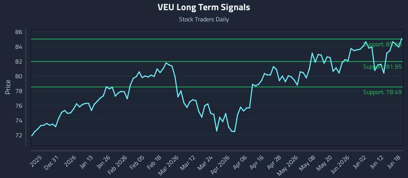 VEU Long Term Analysis for June 18 2026