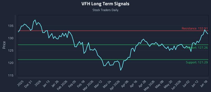 VFH Long Term Analysis for June 18 2026 VFH Long Term Analysis for June 18 2026
