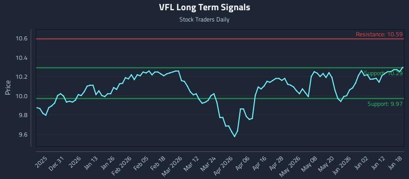 VFL Long Term Analysis for June 18 2026 VFL Long Term Analysis for June 18 2026