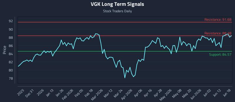 VGK Long Term Analysis for June 18 2026 VGK Long Term Analysis for June 18 2026