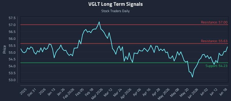 VGLT Long Term Analysis for June 18 2026 VGLT Long Term Analysis for June 18 2026