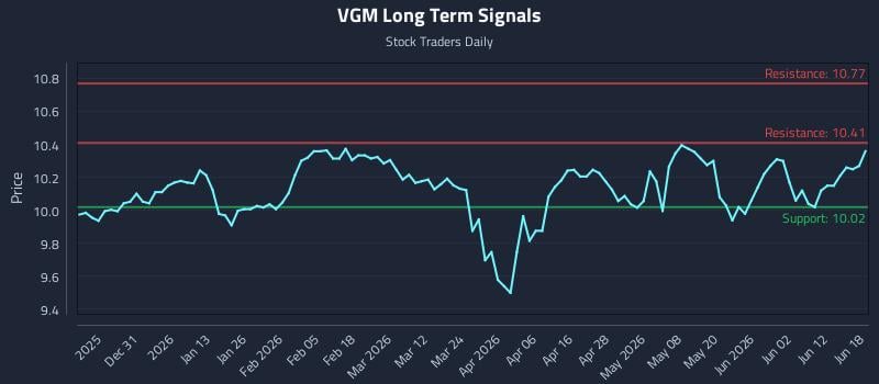 VGM Long Term Analysis for June 18 2026 VGM Long Term Analysis for June 18 2026