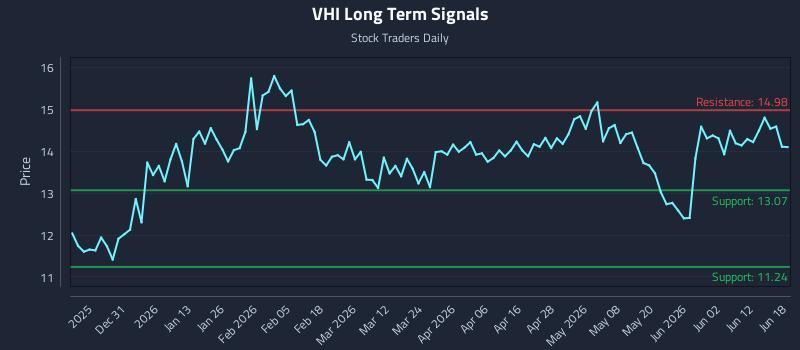 VHI Long Term Analysis for June 18 2026