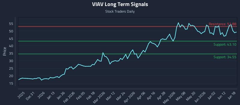 VIAV Long Term Analysis for June 18 2026 VIAV Long Term Analysis for June 18 2026