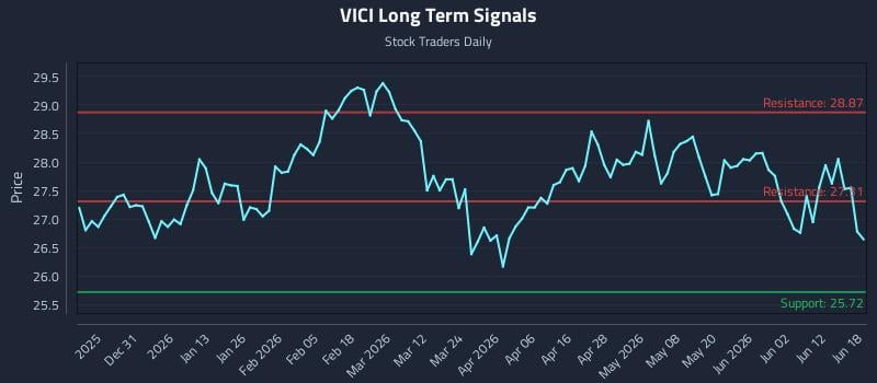 VICI Long Term Analysis for June 18 2026 VICI Long Term Analysis for June 18 2026
