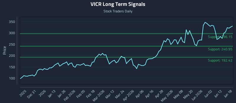 VICR Long Term Analysis for June 18 2026 VICR Long Term Analysis for June 18 2026