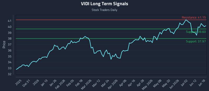 VIDI Long Term Analysis for June 18 2026 VIDI Long Term Analysis for June 18 2026