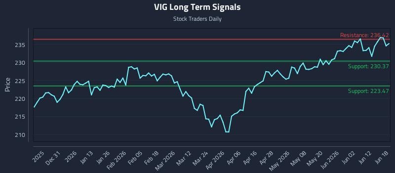VIG Long Term Analysis for June 18 2026 VIG Long Term Analysis for June 18 2026
