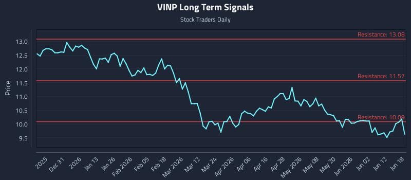 VINP Long Term Analysis for June 18 2026 VINP Long Term Analysis for June 18 2026