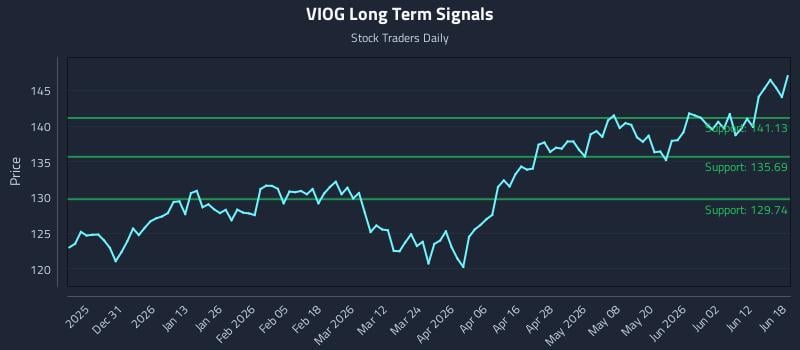 VIOG Long Term Analysis for June 18 2026 VIOG Long Term Analysis for June 18 2026