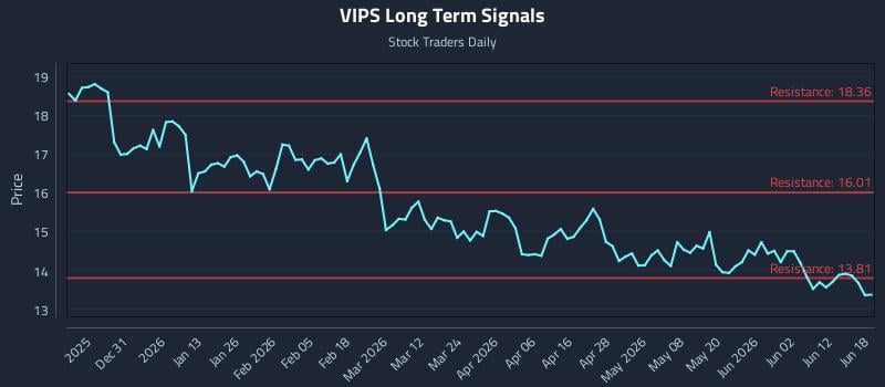 VIPS Long Term Analysis for June 18 2026 VIPS Long Term Analysis for June 18 2026