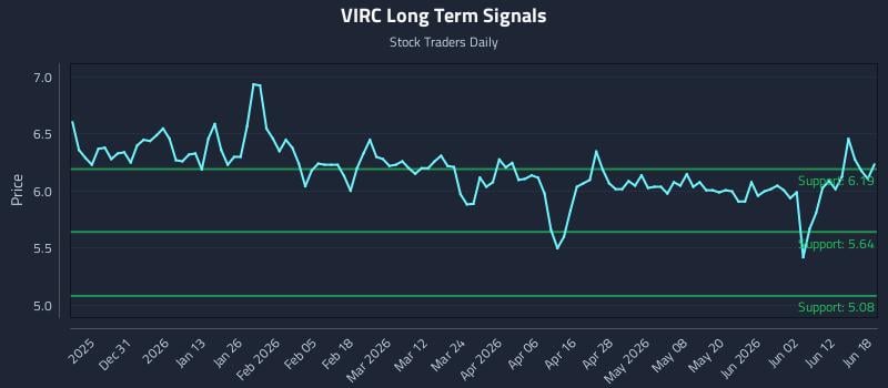 VIRC Long Term Analysis for June 18 2026