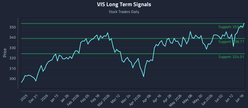VIS Long Term Analysis for June 18 2026 VIS Long Term Analysis for June 18 2026