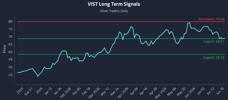 VIST Long Term Analysis for June 18 2026 VIST Long Term Analysis for June 18 2026