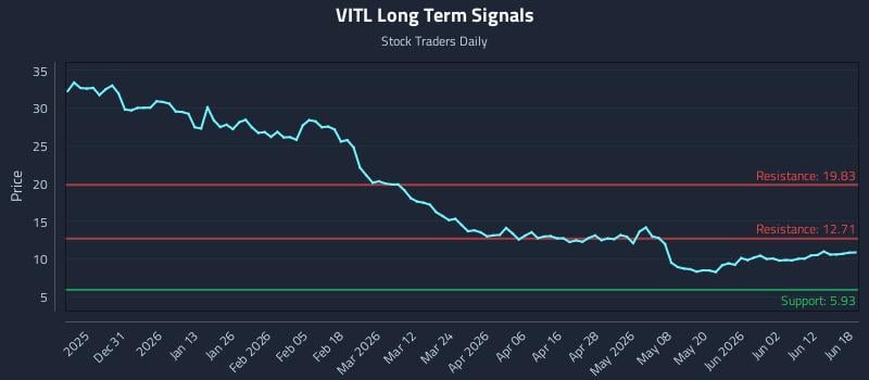 VITL Long Term Analysis for June 18 2026 VITL Long Term Analysis for June 18 2026