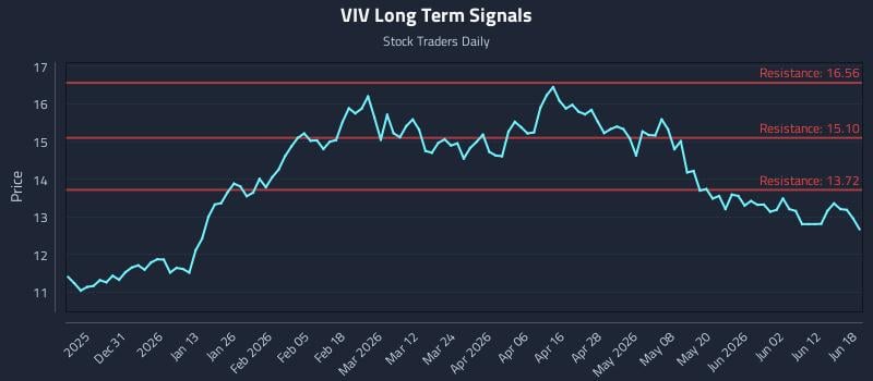 VIV Long Term Analysis for June 18 2026 VIV Long Term Analysis for June 18 2026