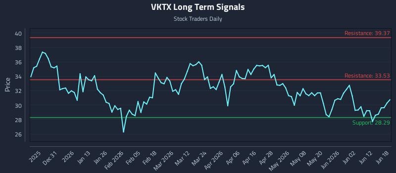 VKTX Long Term Analysis for June 18 2026 VKTX Long Term Analysis for June 18 2026