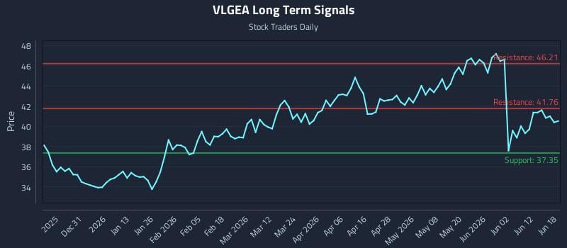 VLGEA Long Term Analysis for June 18 2026