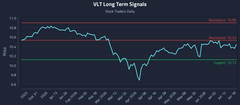 VLT Long Term Analysis for June 18 2026