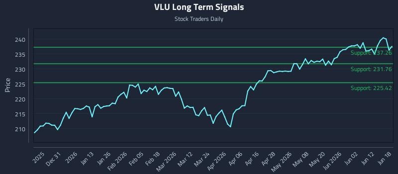 VLU Long Term Analysis for June 18 2026 VLU Long Term Analysis for June 18 2026