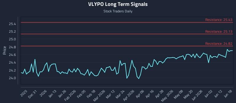 VLYPO Long Term Analysis for June 18 2026 VLYPO Long Term Analysis for June 18 2026