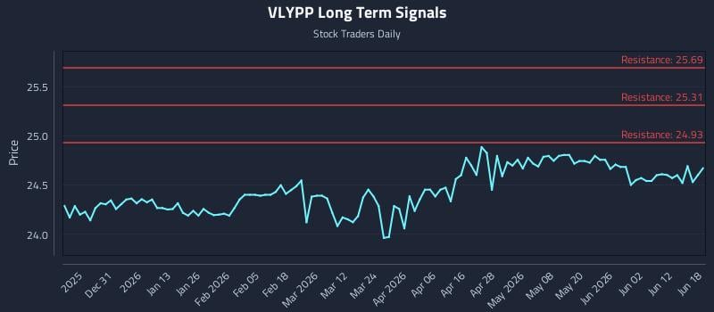VLYPP Long Term Analysis for June 18 2026