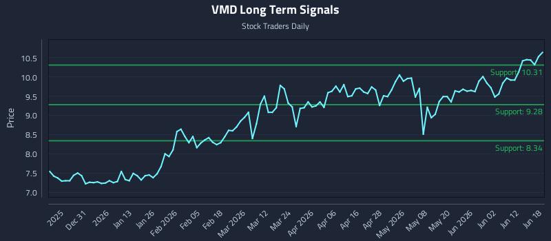 VMD Long Term Analysis for June 18 2026
