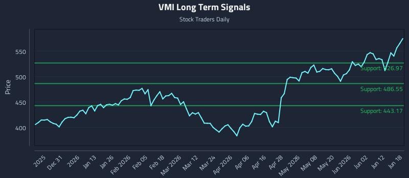 VMI Long Term Analysis for June 18 2026 VMI Long Term Analysis for June 18 2026