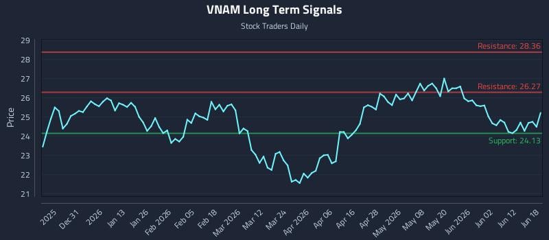 VNAM Long Term Analysis for June 18 2026 VNAM Long Term Analysis for June 18 2026