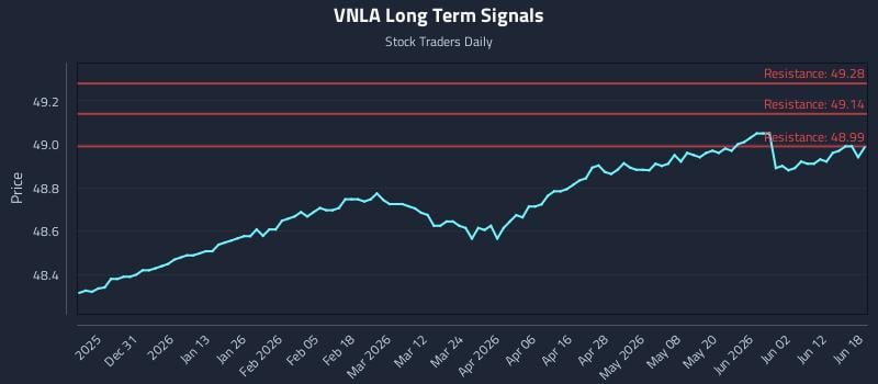 VNLA Long Term Analysis for June 18 2026