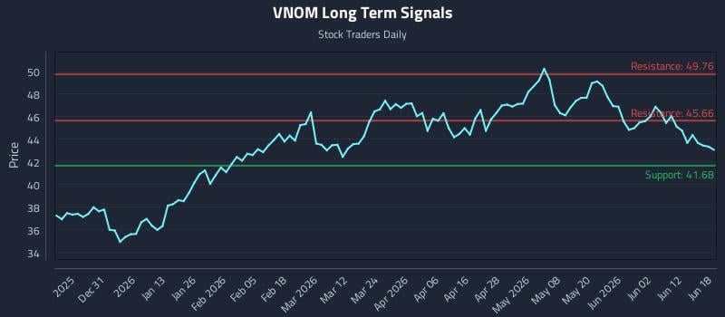 VNOM Long Term Analysis for June 18 2026