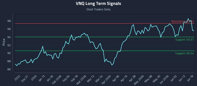 VNQ Long Term Analysis for June 18 2026