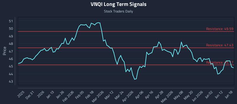 VNQI Long Term Analysis for June 18 2026