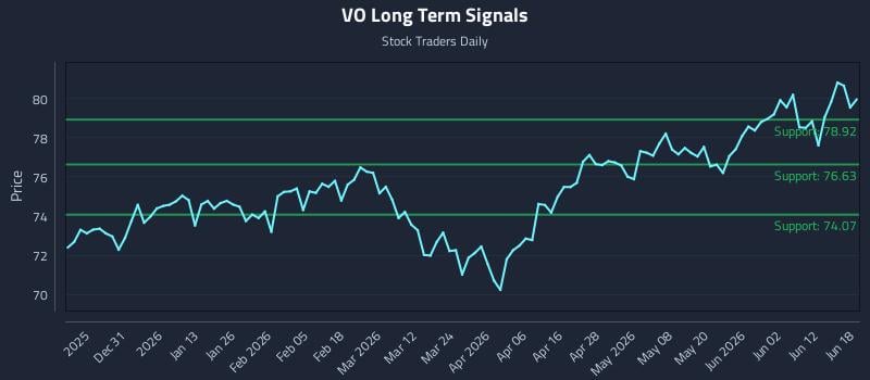 VO Long Term Analysis for June 18 2026 VO Long Term Analysis for June 18 2026