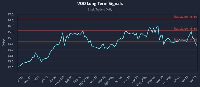 VOD Long Term Analysis for June 18 2026