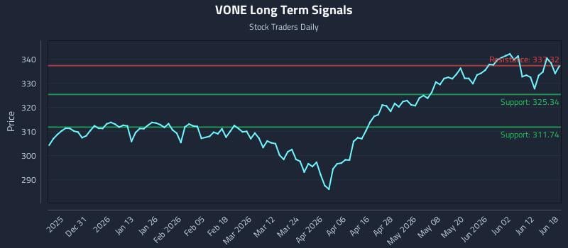 VONE Long Term Analysis for June 18 2026 VONE Long Term Analysis for June 18 2026