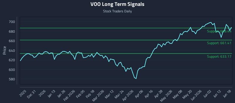 VOO Long Term Analysis for June 18 2026