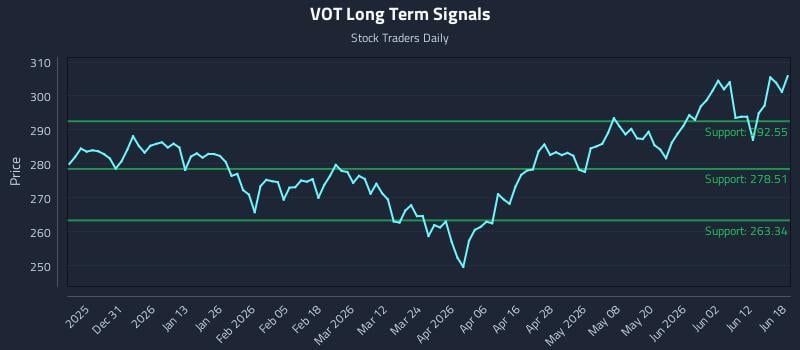 VOT Long Term Analysis for June 18 2026 VOT Long Term Analysis for June 18 2026