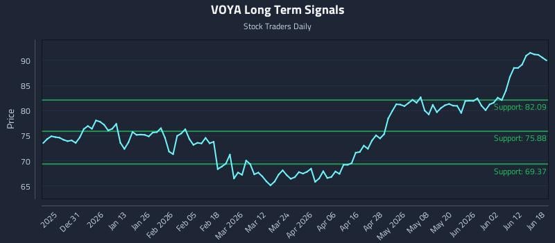 VOYA Long Term Analysis for June 18 2026 VOYA Long Term Analysis for June 18 2026