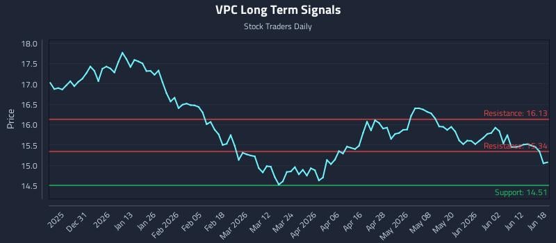 VPC Long Term Analysis for June 18 2026 VPC Long Term Analysis for June 18 2026