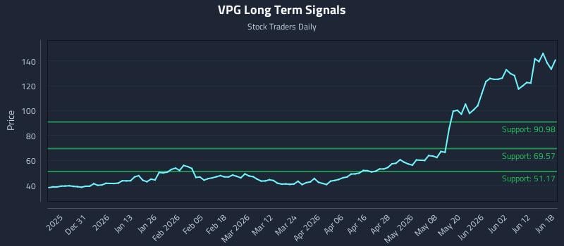 VPG Long Term Analysis for June 18 2026 VPG Long Term Analysis for June 18 2026