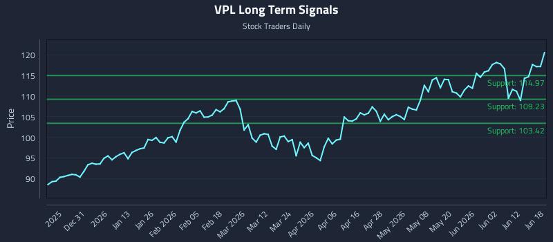 VPL Long Term Analysis for June 18 2026