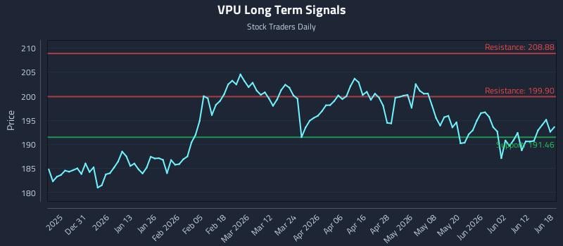 VPU Long Term Analysis for June 18 2026