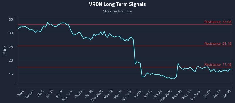 VRDN Long Term Analysis for June 18 2026