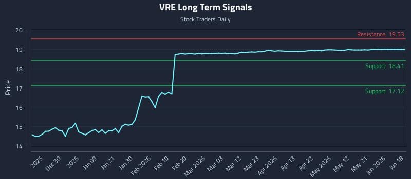 VRE Long Term Analysis for June 18 2026 VRE Long Term Analysis for June 18 2026