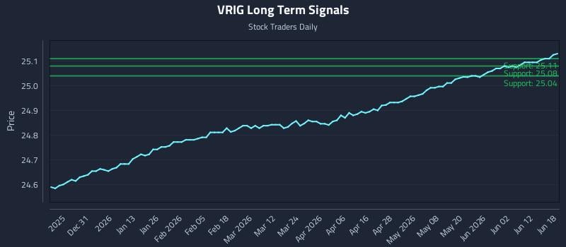 VRIG Long Term Analysis for June 18 2026