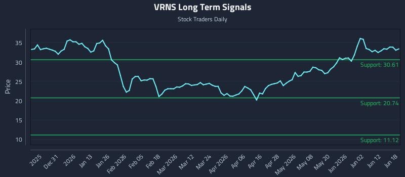 VRNS Long Term Analysis for June 18 2026 VRNS Long Term Analysis for June 18 2026