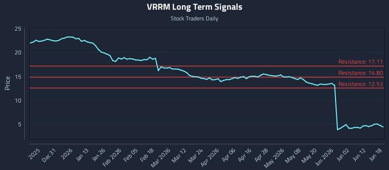 VRRM Long Term Analysis for June 18 2026 VRRM Long Term Analysis for June 18 2026