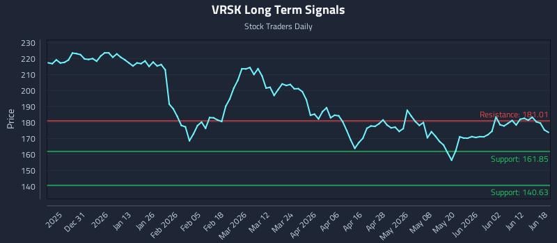 VRSK Long Term Analysis for June 18 2026