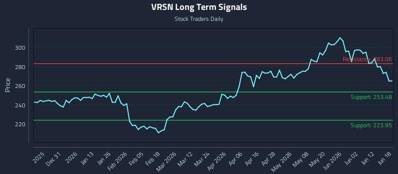 VRSN Long Term Analysis for June 18 2026 VRSN Long Term Analysis for June 18 2026